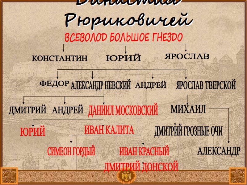 Династия Рюриковичей ВСЕВОЛОД БОЛЬШОЕ ГНЕЗДО ЯРОСЛАВ КОНСТАНТИН ЮРИЙ АНДРЕЙ АЛЕКСАНДР НЕВСКИЙ ФЕДОР ДМИТРИЙ АНДРЕЙ Династия Рюриковичей ВСЕВОЛОД БОЛЬШОЕ ГНЕЗДО ЯРОСЛАВ КОНСТАНТИН ЮРИЙ АНДРЕЙ АЛЕКСАНДР НЕВСКИЙ ФЕДОР ДМИТРИЙ АНДРЕЙ